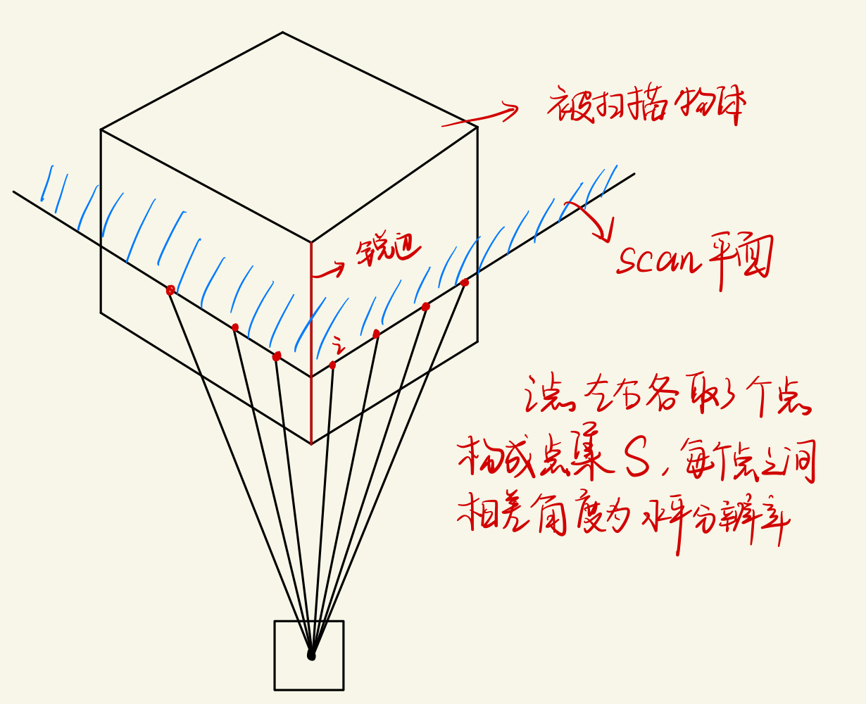 扫描物体的特征